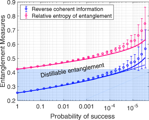 Distillable entanglement using the noiseless linear amplifier.