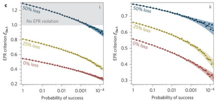 Entanglement distillation using a measurement based noiseless linear amplifier.