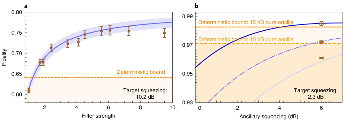 Improving the squeezing gate fidelity with heralded post-selection